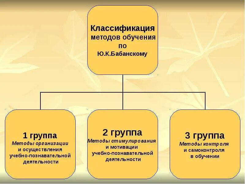 Проблема классификации методов обучения. Классификация методов ю к бабанского. бабанский методы обучения. классификация методов обучения по бабанскому. ю к бабанский методы обучения.