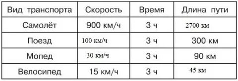 По данным таблицы определите наименьшее время