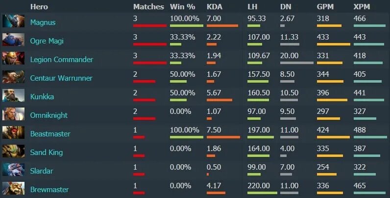 Как открыть дотабафф. Дотабафф. dotabuff винрейт героев. дота бафф 2 на русском статистика. дб в доте.