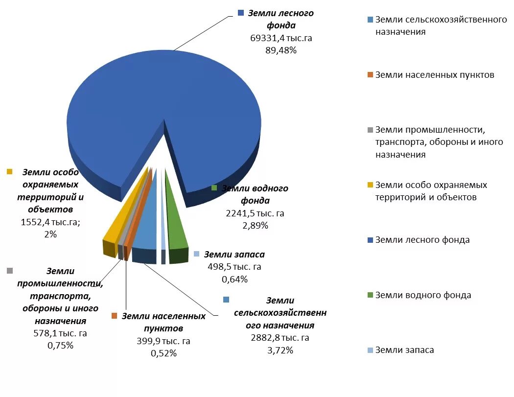 Структура земельного фонда РФ 2020. Структура земельного фонда РФ по категориям земель 2020. Структура земельного фонда РФ схема. Земельный фонд РФ 2021 диаграмма.