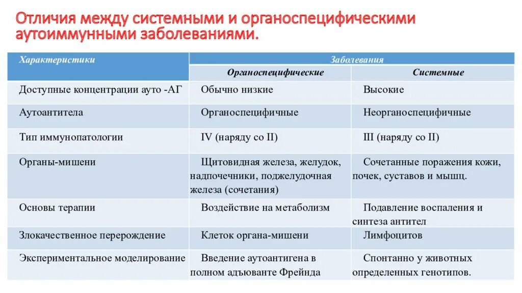 Делать различия между. Общая характеристика аутоиммунных болезней. Системные аутоиммунные заболевания. Органонеспецифические аутоиммунные заболевания. Аутоиммунные болезни классификация.