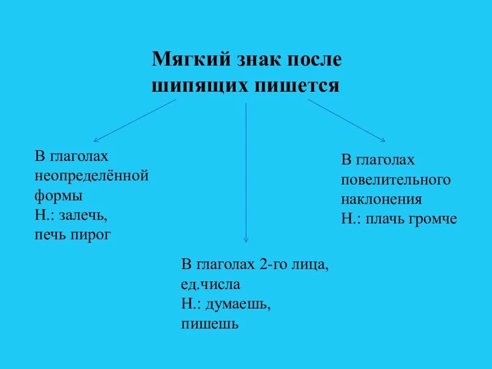 Правописание глаголов 3 класс презентация. Правописание глаголов 10 класс. Мягкий знак после шипящих в глаголах. Правописание глаголов 10 кл. Глагол 10 класс презентация.