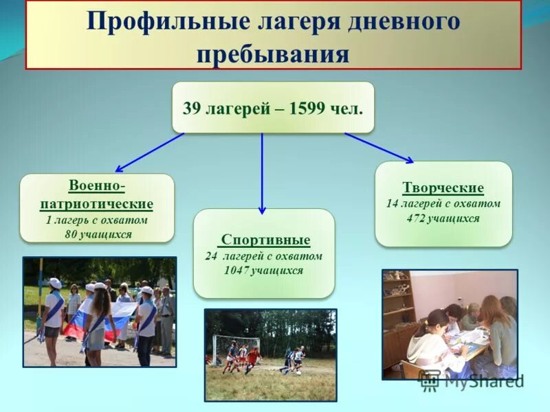 Профильный лагерь дневного пребывания. Презентация лагерь дневного пребывания. Профильная смена в лагере презентация. Профили лагеря с дневным пребыванием.