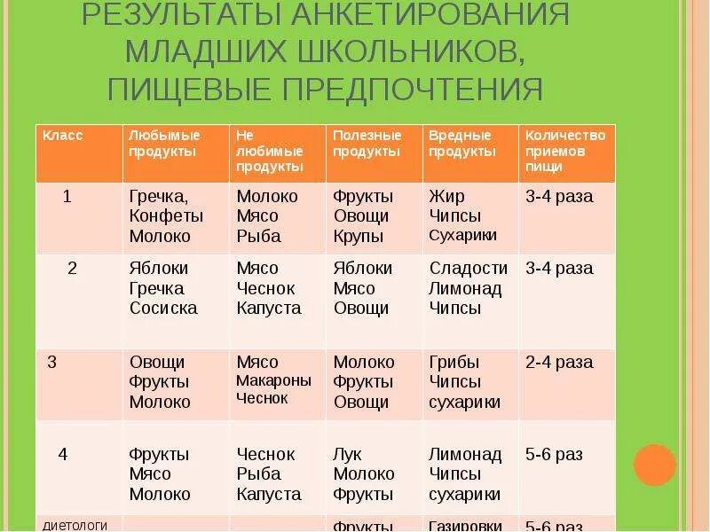 Тест по правильному питанию. Анкета правильное питание. Анкета здоровое питание для школьников. Анкетирование по питанию. Пищевые предпочтения.