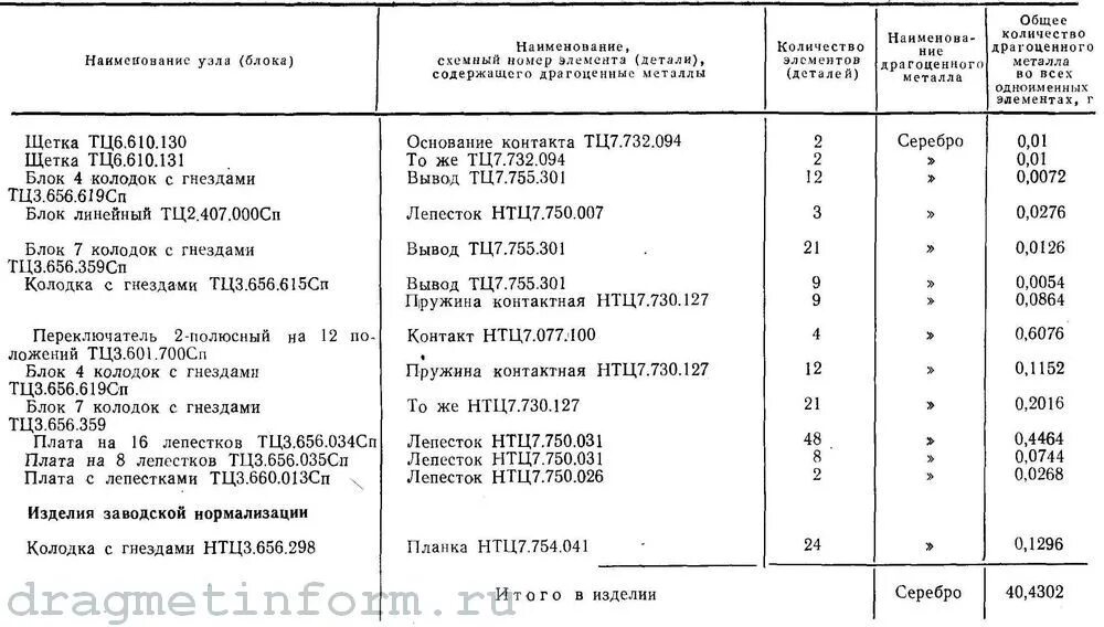 Радиостанция р 801 содержание драгметаллов. Р-130м-3 содержание драгметаллов. Р-142 радиостанция содержание драгметаллов. Радиостанция р 801 содержание драгметаллов. Радиостанция эрика 201 содержание драгметаллов.