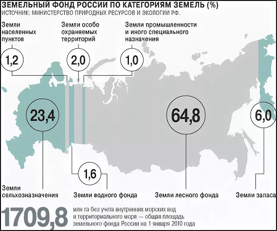 Земельные фонды страны