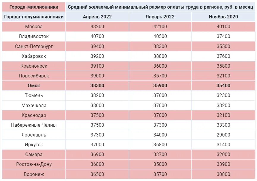 Мрот в московской области на сегодняшний. МРОТ Самара 2022. Средний желаемый минимальный размер оплаты труда. 100 Кратная сумма МРОТ. Минимальный размер оплаты труда в Самаре.