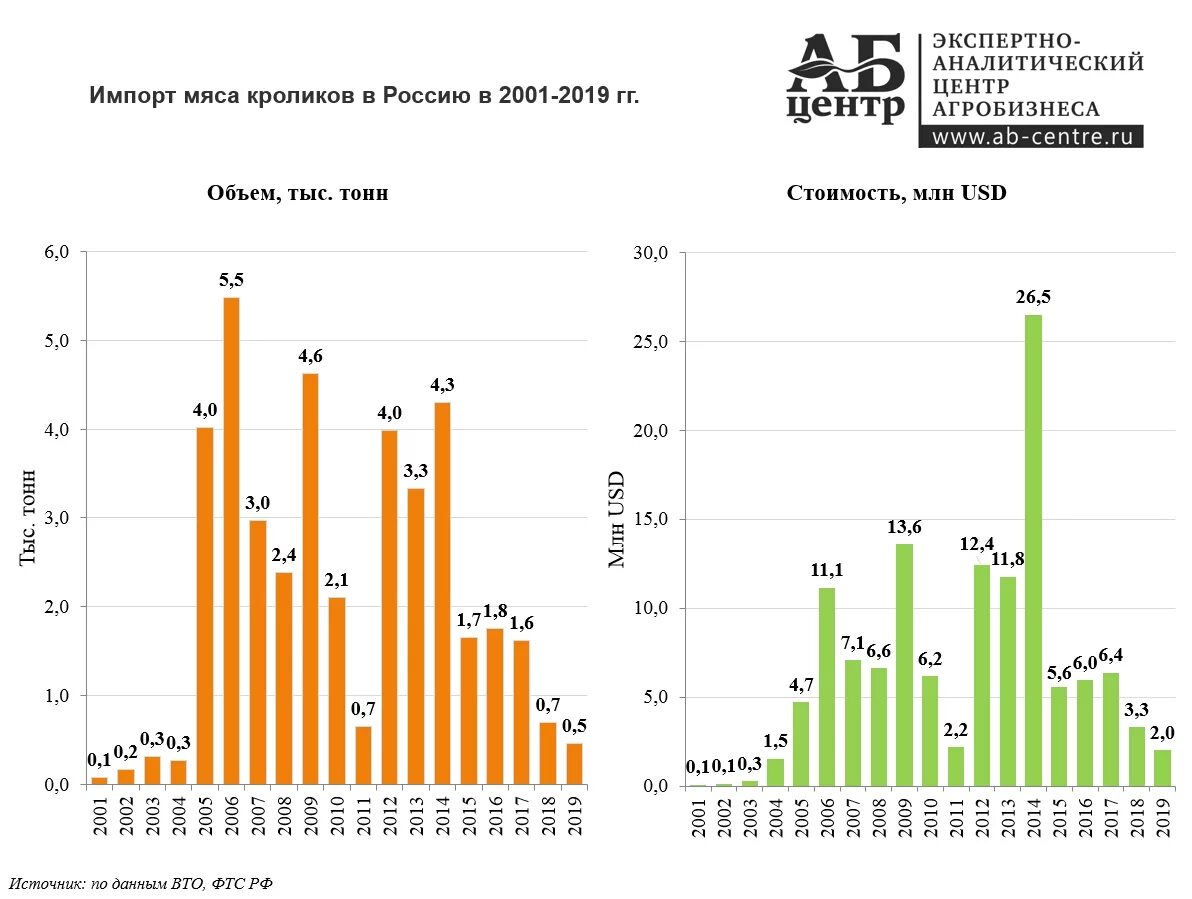 Производство в рф 2019. Импорт мяса в Россию 2019 год. Импорт мяса в РФ по годам. Импорт мяса в Россию график. Структура импорта мяса в России.