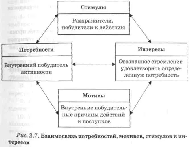 Человека побуждают к действиям потребности. Соотношение интересов мотивов и потребностей. Соотношение понятий потребности и мотивы личности в психологии. Соотношение потребностей, мотивов и стимулов. Соотношение интересов мотивов и потребностей в психологии.