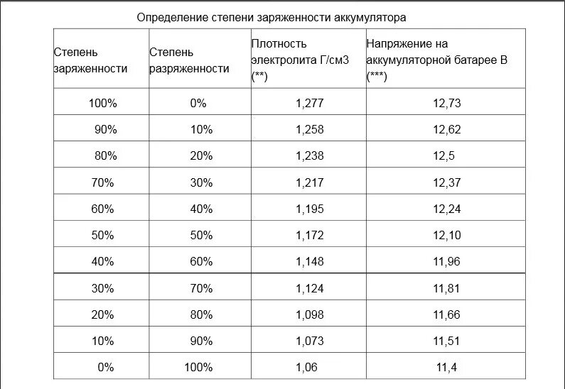 Таблица заряда аккумулятора автомобиля по напряжению. Таблица степени заряженности автомобильного аккумулятора. Как по напряжению узнать заряд аккумулятора. Таблица степени заряда автомобильного аккумулятора. Заряд аккумулятора автомобиля по напряжению