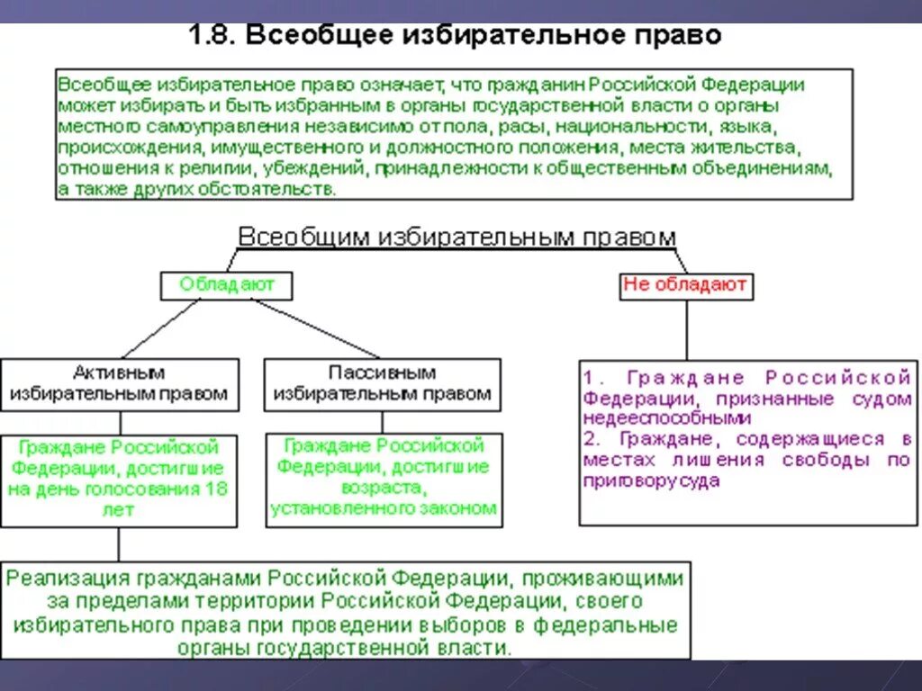 Право избирать в выборные органы власти. Избирательная система в России схема. Активное и пассивное избирательное право схема. Избирательное право схема всеобщее. Активное и пассивное избирательное право таблица.