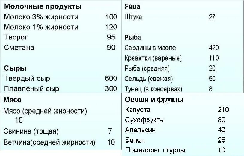 Сколько кальция в молоко 3 2. Кальций в каких продуктах содержится таблица. Кальций где содержится таблица. Продукты содержащие кальций таблица. Продукты богатые кальцием таблица.