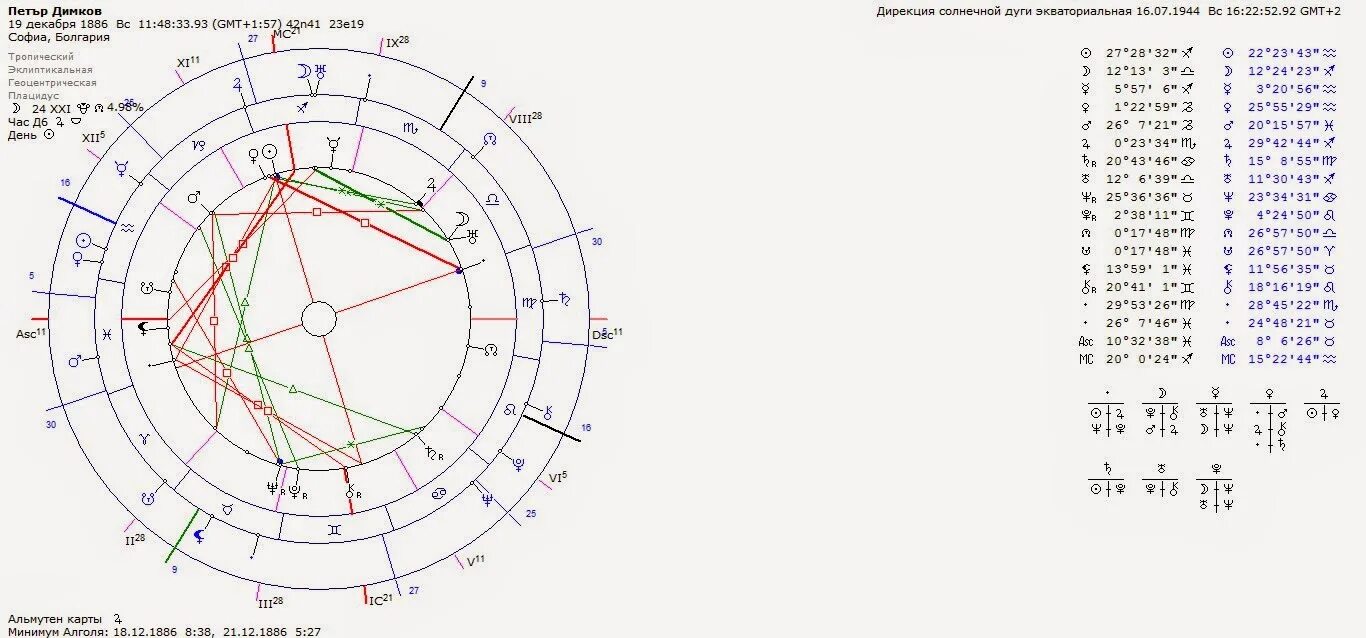 Натальная карта с щербаковой. Моргенштерн натальная карта. Натальная карта. Знак тельца в натальной карте.