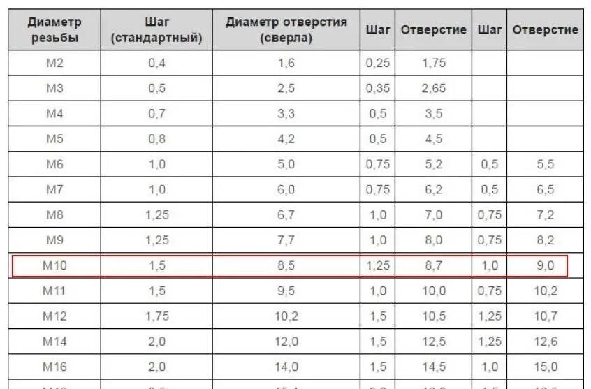 Какое отверстие для резьбы. Диаметр сверла для нарезки резьбы м18 1.5. Диаметр сверла для резьбы м10 шаг 1. Сверло под резьбу 2 мм. Диаметр сверла под внутреннюю резьбу.