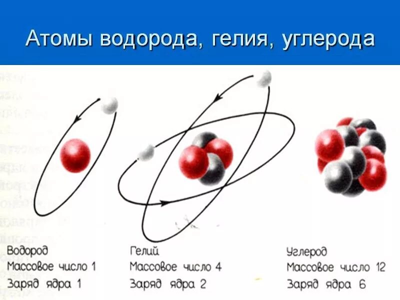 Атом водорода схема строения гелия. Схема ядра гелия. Строение ядра водорода. Строение молекулы гелия. Атом изотопа гелия 3