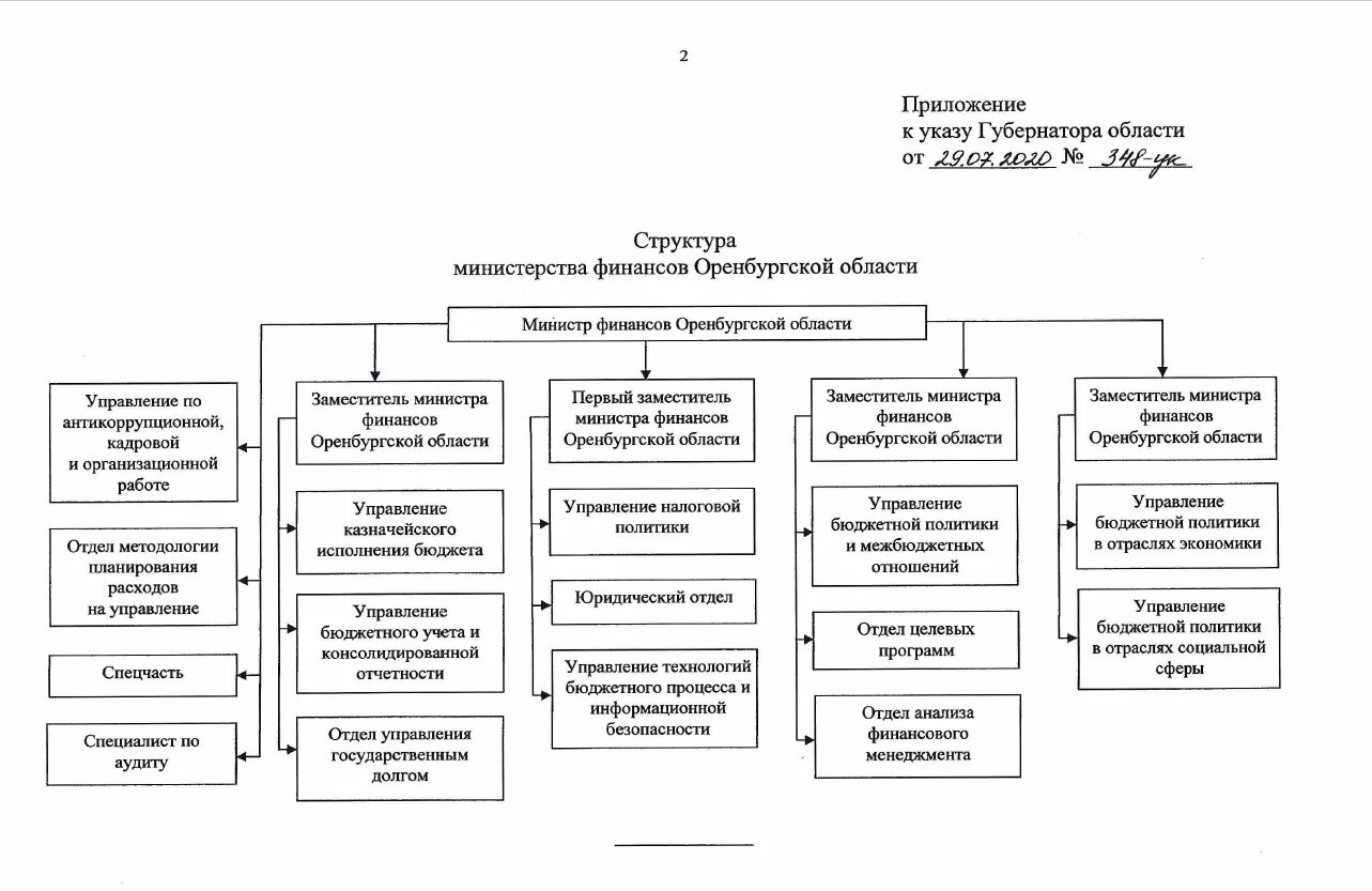 Департаменты министерства образования рф. Министерство экономического развития схема. Организационная структура Министерства финансов РТ. Структура Министерства финансов кр. Минфин РТ структура.