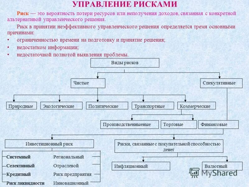 Риск потери времени. Виды рисков в принятии управленческих решений. Риск потери ресурсов. Риск неполучения дохода. Система управления как решать.