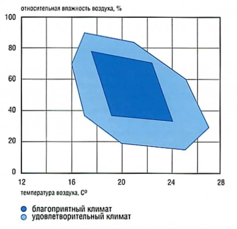63 влажности. Диаграмма зона комфортной температуры и влажности. Комфортная влажность в зависимости от температуры. Диаграмма температура влажность. График влажности помещения.