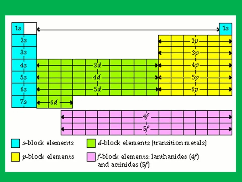 SPDF уровни. D-Block elements. SPDF элементы в таблице. SPDF элементы. Block element