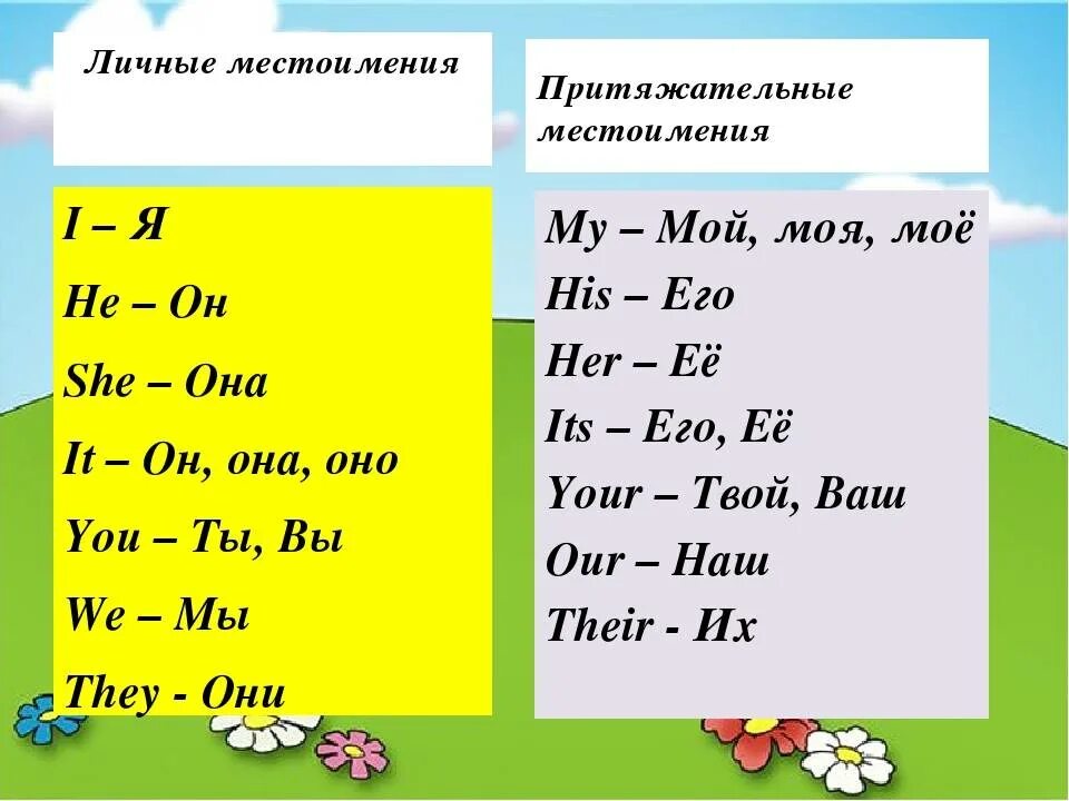 Употребление местоимений в английском языке. Местоимения и притяжательные местоимения в английском языке. Притяжательные местоимения в английском языке 2. Англ яз личные и притяжательные местоимения. Личное местоимение и притяжательное местоимение английский язык.