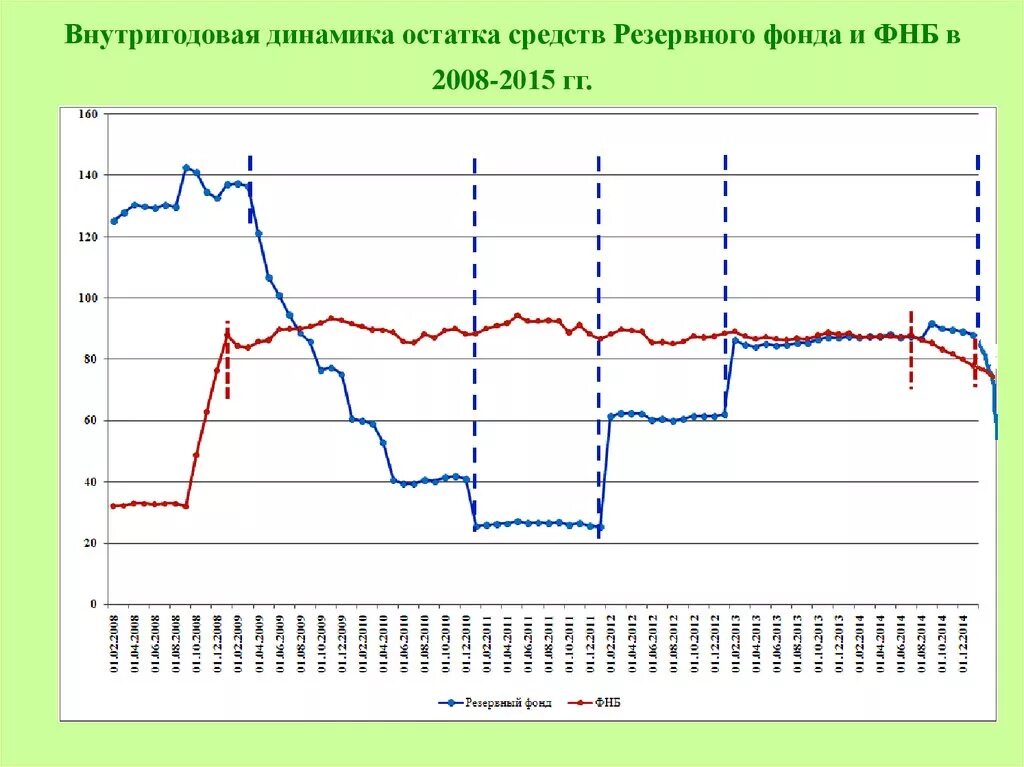 Фонд национального благосостояния динамика. Резервный фонд и фонд национального благосостояния. Внутригодовая динамика. Средства резервного фонда и фонда национального благосостояния.