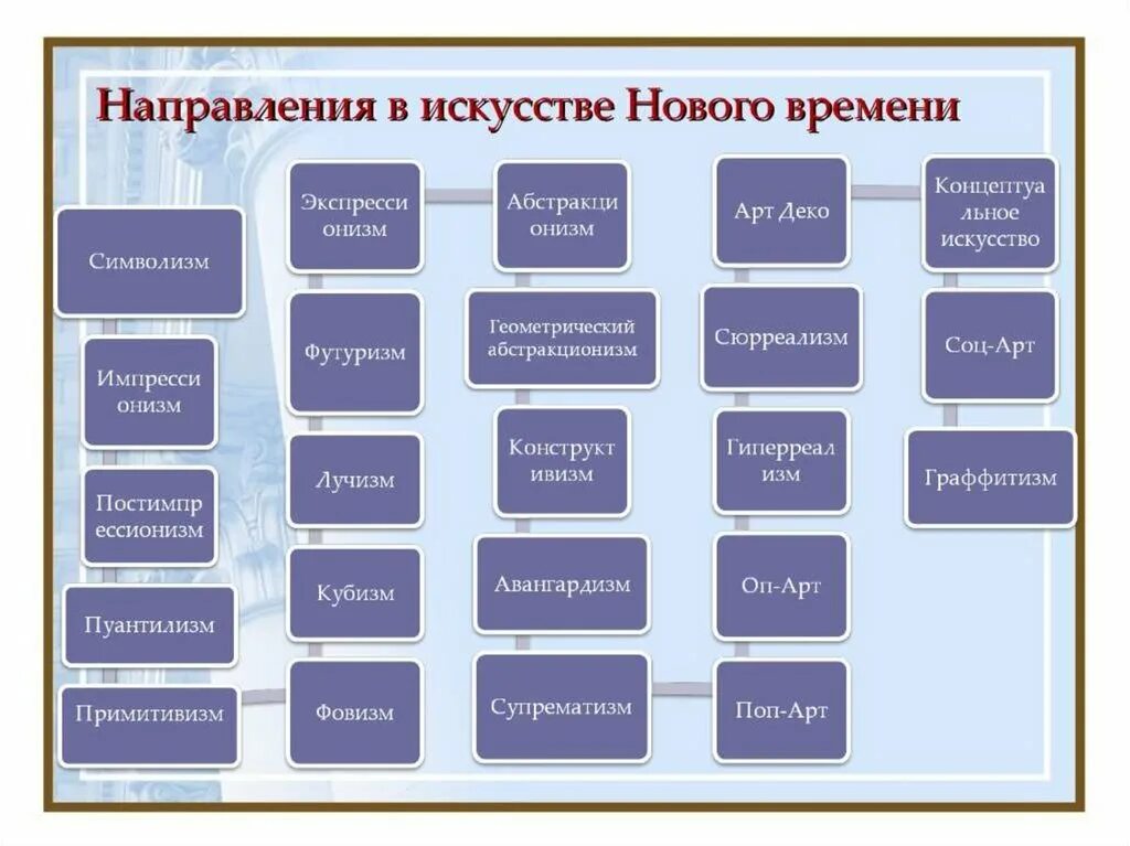 Стили и направления начала 20 века. Классификация стилей в изобразительном искусстве. Стили и направления в искусстве. Стили и направления в искусстве таблица. Характеристики стилей в искусстве.