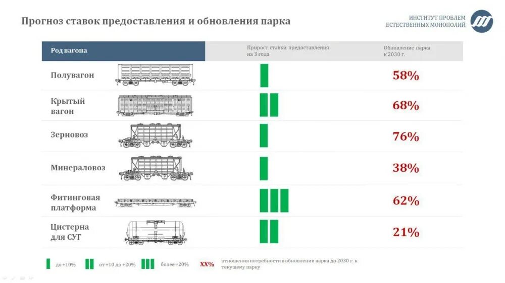 Ситуация на потребительском рынке пассажирских железнодорожных перевозок. Статистика производства грузовых вагонов РЖД 2019. Парк грузовых вагонов в России в 2020. Динамика парка грузовых вагонов в России 2022. Тр-2 грузовых вагонов.