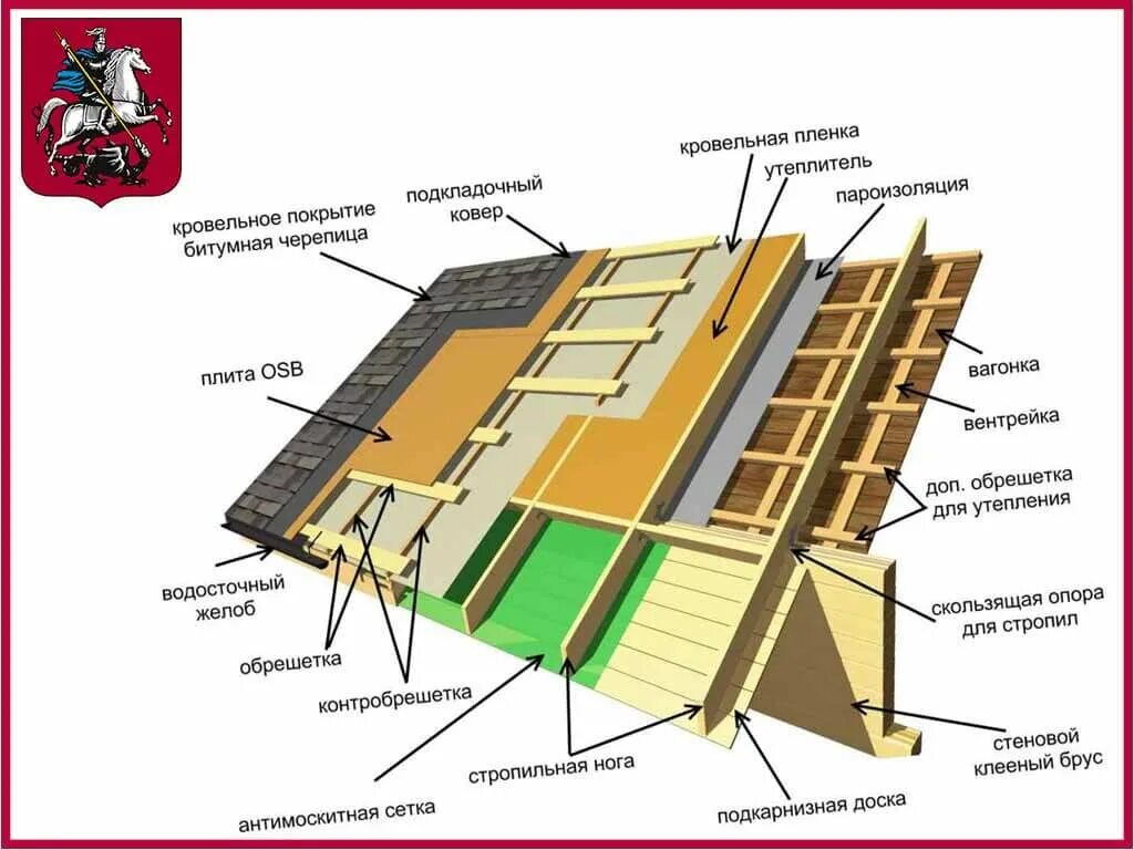 Обрешетка osb. Обрешетка пароизоляция контробрешетка. Гибкая черепица контробрешетка шаг. Обрешетка под ОСП мягкую черепицу. Монтаж ОСБ мягкая кровля технология.