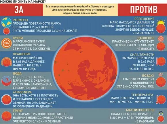 Марс пригоден для жизни. Марс инфографика. Инфографика сравнение земли и Марса. Минусы Марса. Инфографика планеты.