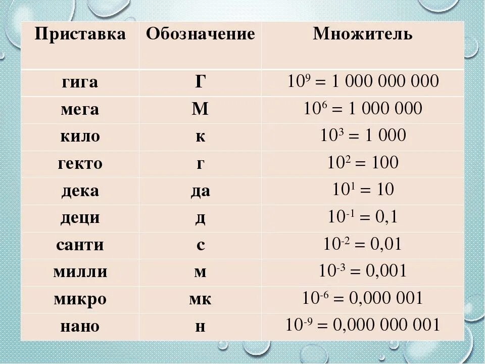 Приставки Милли микро нано таблица. Таблица мили кило мега гига. Приставка мега в физике степень. Единицы измерения кило мега. 1 55 кг г