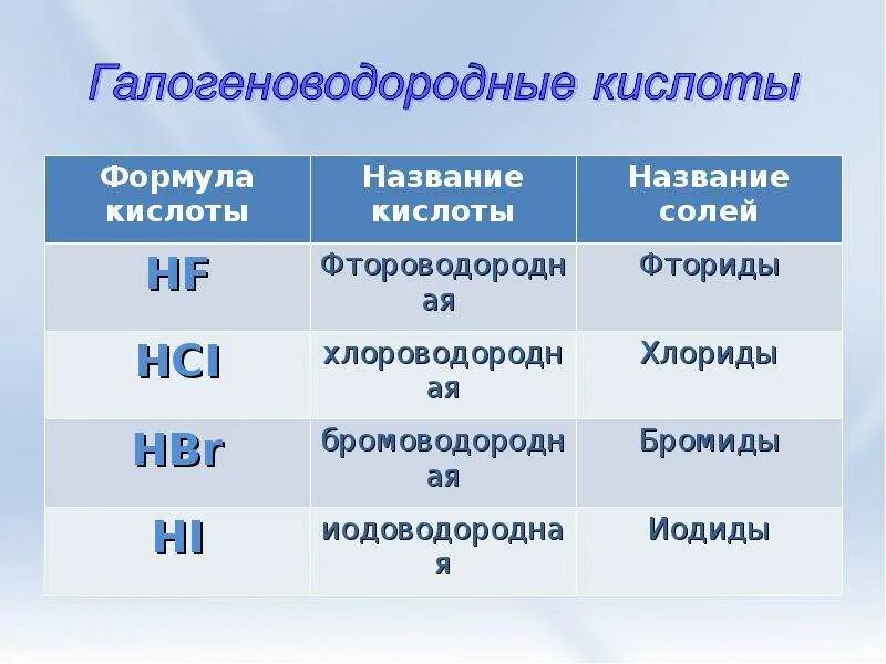 Презентация соединения галогенов. Соли галогеноводородных кислот таблица. галогеноводородные кислоты. соли галогенводородных кислот. галогеноводородные кислоты формула название.