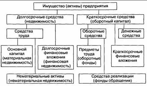 В составе имущества выделяют