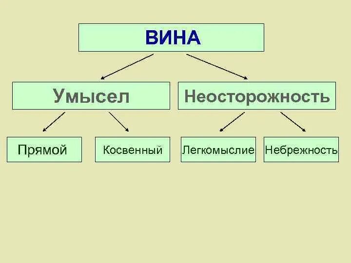 Умысел формы и виды. Вина прямой и косвенный умысел. Прямой и косвенный умысел. Формы вины. Формы вины умысел прямой и косвенный.