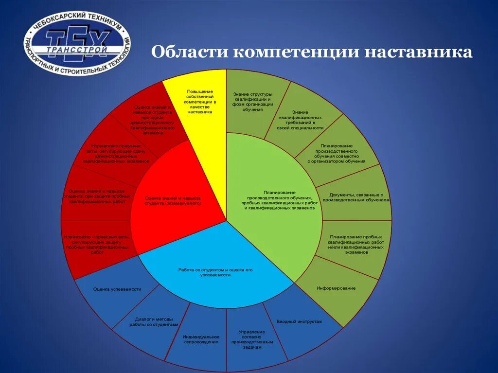 N компетенции. Области компетентности. Область компетенции это. Компетенции наставника. Модель компетенций наставника.