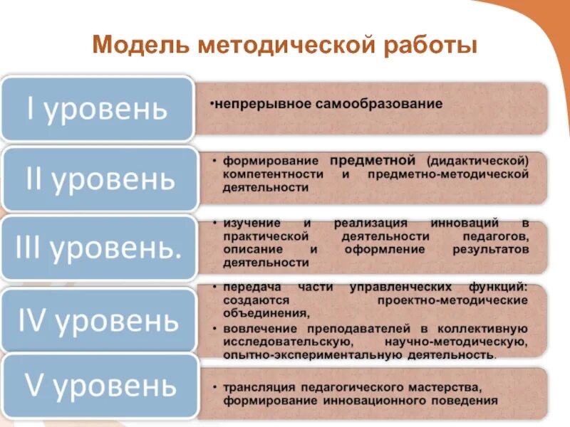 Технологии методической работы. Методическая модель. Формы методической работы. Модель методической работы. Методическая работа в СПО.