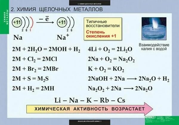 Степень окисления щелочных металлов 2. Химические свойства щелочных металлов схема. Химические свойства щелочных и щелочноземельных металлов таблица. Щелочные металлы уравнения реакций. Уравнение реакции щелочных металлов с металлами.