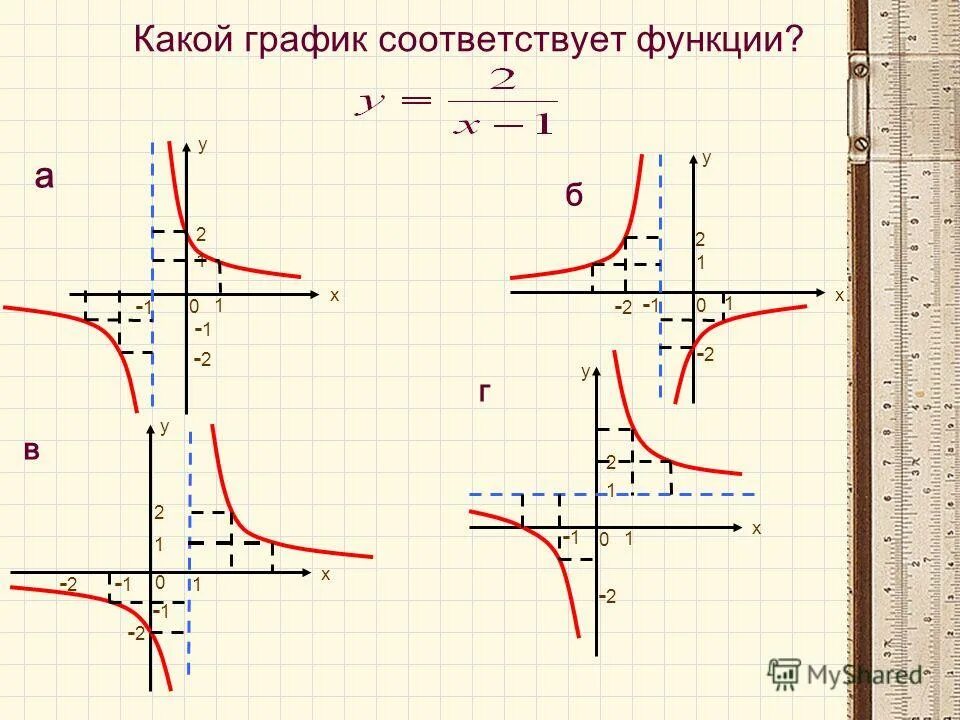 Контрольная работа обратные функции. Какой функции соответствует график. x 1 x график функции какой. каким функциям соответствует какой график. функция обратная 1х.