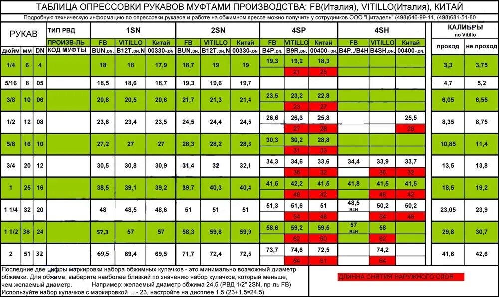 Арматура режим. Таблица размеров опрессовки РВД. Таблица опрессовки рукава высокого давления. Таблица для обжима РВД 2sn-k. Таблица опрессовки РВД рукавов.