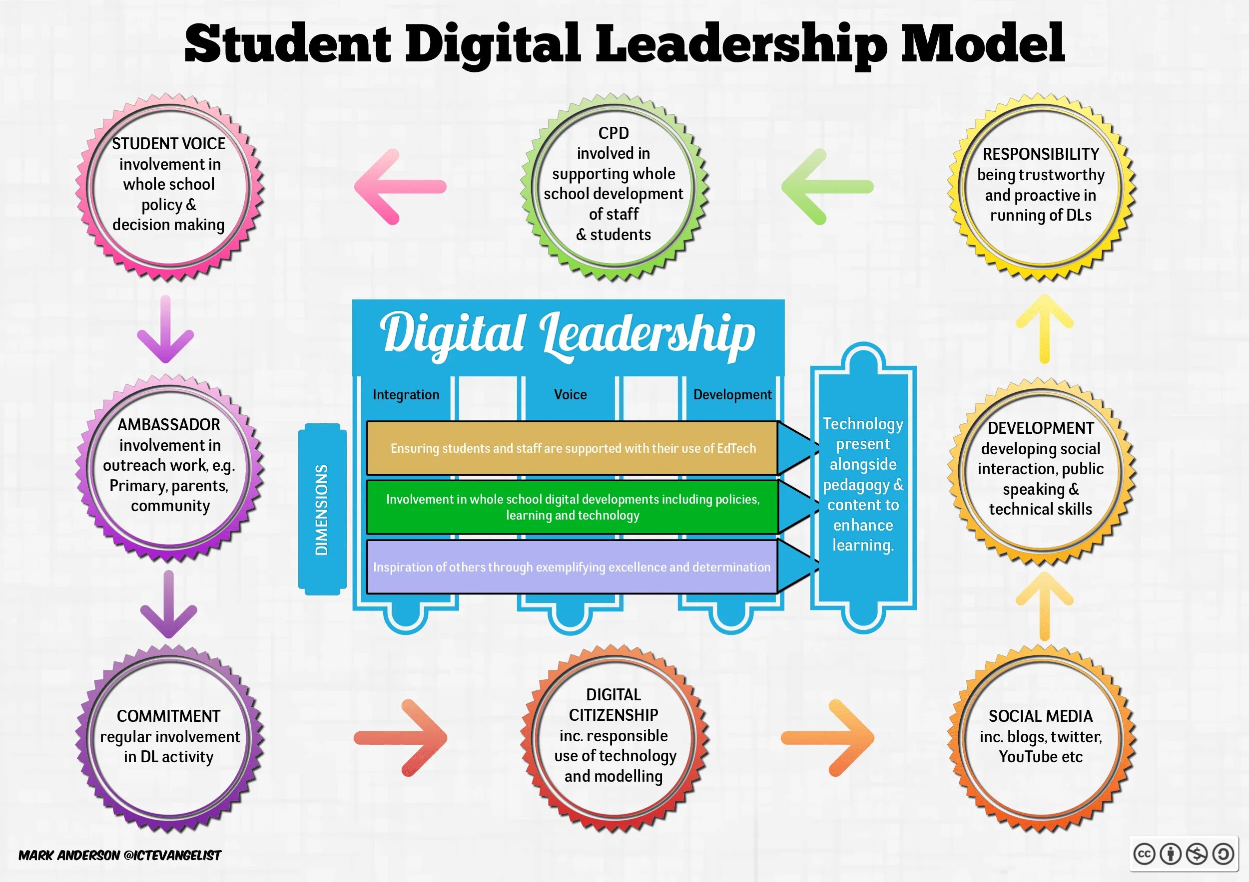 Of responsibility development of. Students responsibilities. digital citizenship картинки. student responsibility презентация. маркетинговая стратегия edtech.