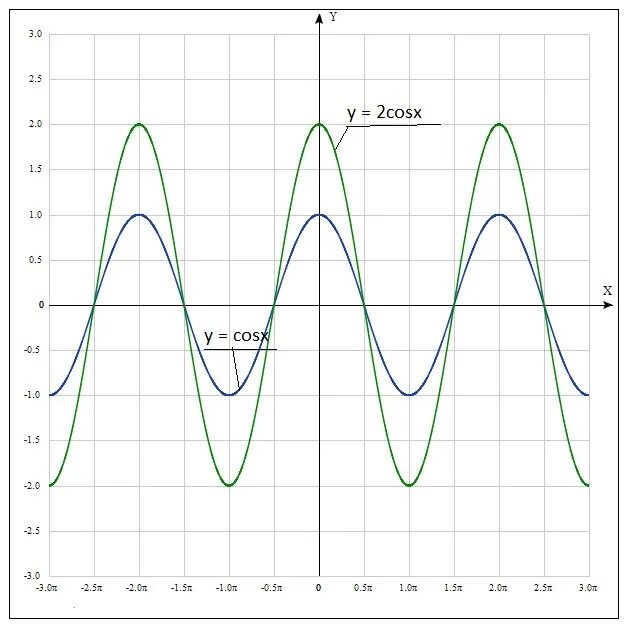 График функции cosx 1 2. График функции y=2cosx. функция y 2cosx. график функции y=3cosx. график функции y=12cosx.