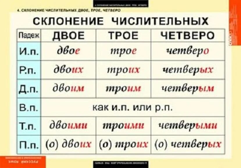 Падеж слова троих. Склонение числительных. Склонение числительных таблица. Склонение собирательных числительных таблица. Склонение числительных по падежам.