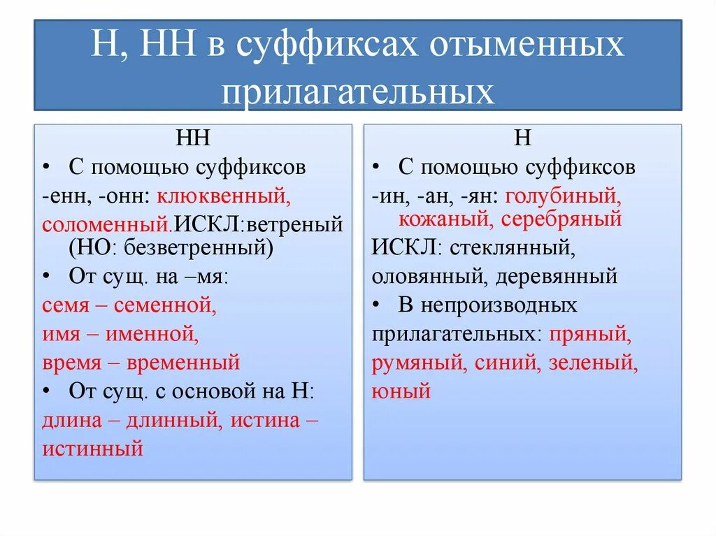 Суффиксы отыменных прилагательных. Суффиксы отымееных прилаг. Н И НН В отыменных прилагательных. Н-НН В отыменных прилаг. Слова с ударением на суффикс енн