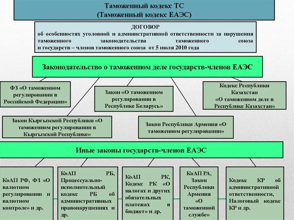 Нарушения таможенного законодательства таможенными органами. Схема проведения таможенного контроля. Порядок проведения таможенного контроля. Формы таможенного контроля таблица. Процедуру проведения таможенного контроля..