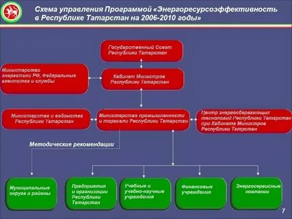 Органы исполнительной власти республики марий эл