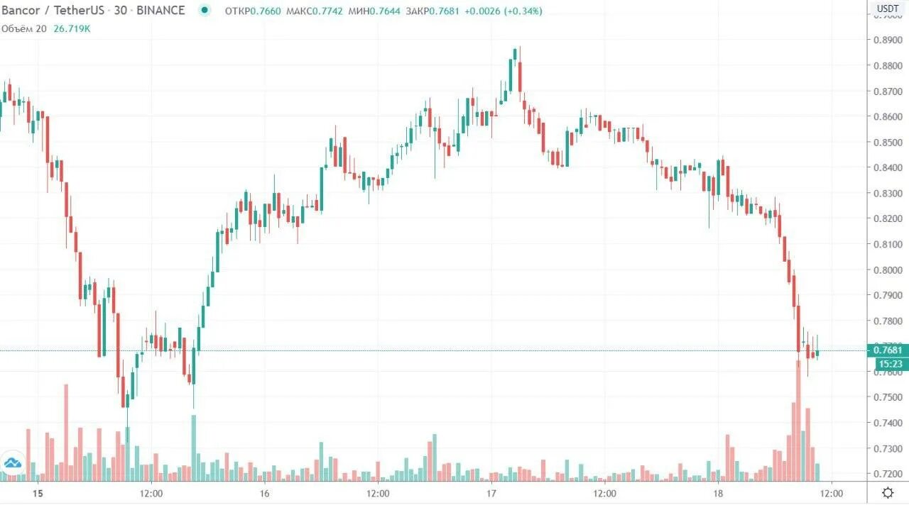 Бинанс график биткоина. Биржа криптовалют binance график. график binance tradingview. график акций binance. паттерны для биржи бинанс.