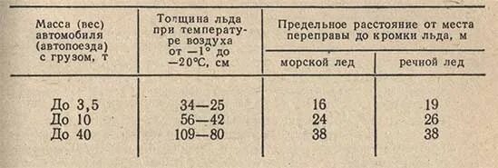 Сколько выдерживает лед