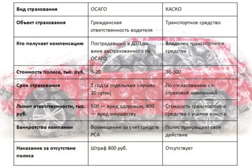 Страховка осаго виды. Каско и ОСАГО отличия таблица. Отличие каско от ОСАГО. Сходства и различия каско и ОСАГО. Характеристика ОСАГО.