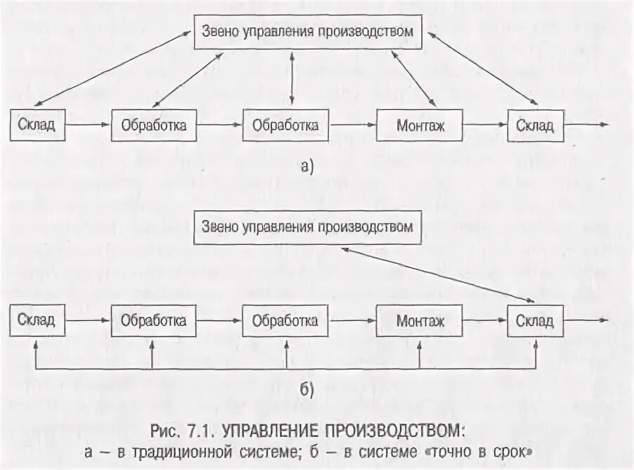 Система управления запасами jit схема. Логистическая система точно в срок. Концепция точно в срок. Точно в срок схема.