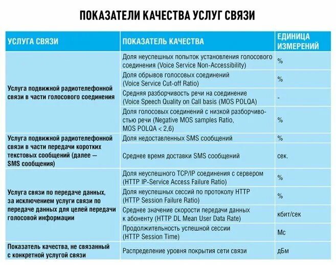 Показатели качества услуг связи. Показатели качества сотовой связи. Индикаторы качества услуг. Показатели качества сети. Оценка показателей связи