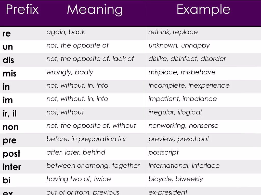 Prefixes in english. Отрицательные префиксы прилагательных в английском языке. Негативные префиксы в английском языке. Приставки в английском языке. Приставки в английском языке и их значение.